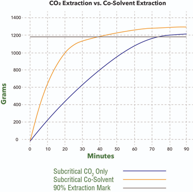 CO2 Extraction vs. Co-Solvent Extraction
